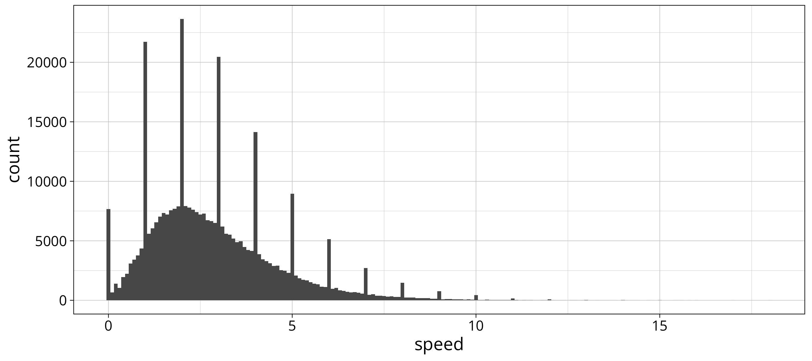 plot of chunk histogram of wind data